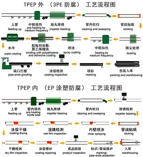 信阳tpep防腐钢管厂家工艺流程