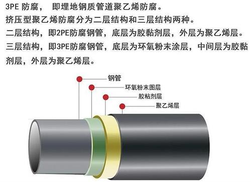 信阳加强级3pe防腐钢管结构特点