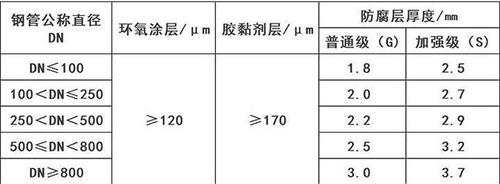 信阳3pe防腐钢管供应涂层参数