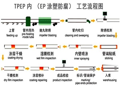 信阳TPEP防腐钢管厂家工艺